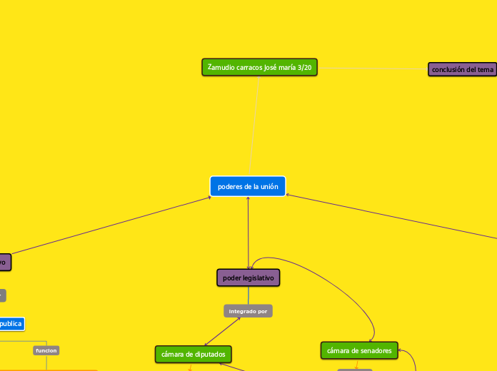 Organizador Gráfico: La Separación De Pode...- Mind Map